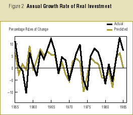 Real Output graph