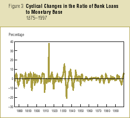 Cyclical changes in the ratio of bank loans to monetary base chart