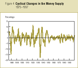 cyclical changes in the money supply