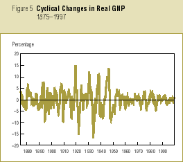 cyclical changes in real GNP