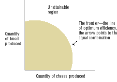 Chart: Production Possibilities Frontier