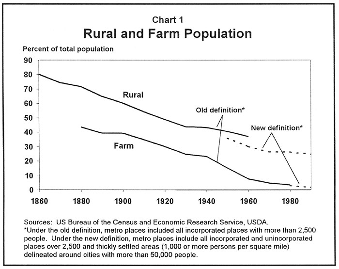Chart-Rural and Farm Population 1860-1990