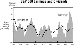 Figure-S&P 500 Earnings and Dividends