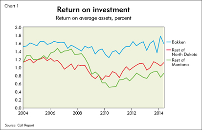 Chart 1: Return on investment