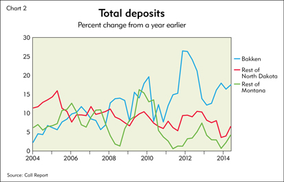 Chart 2: Total deposits