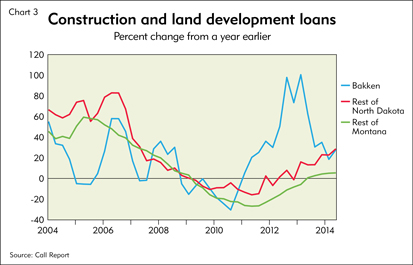 Chart 3: Construction and land development loans