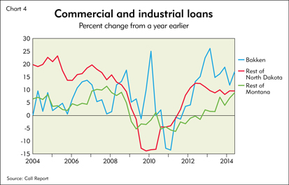 Chart 4: Commercial and industrial loans