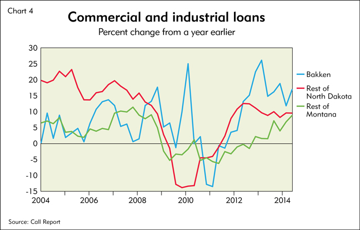 Commercial And Industrial Loans Chart