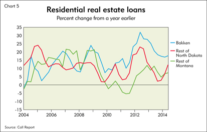 Chart 5: Residential real estate loans