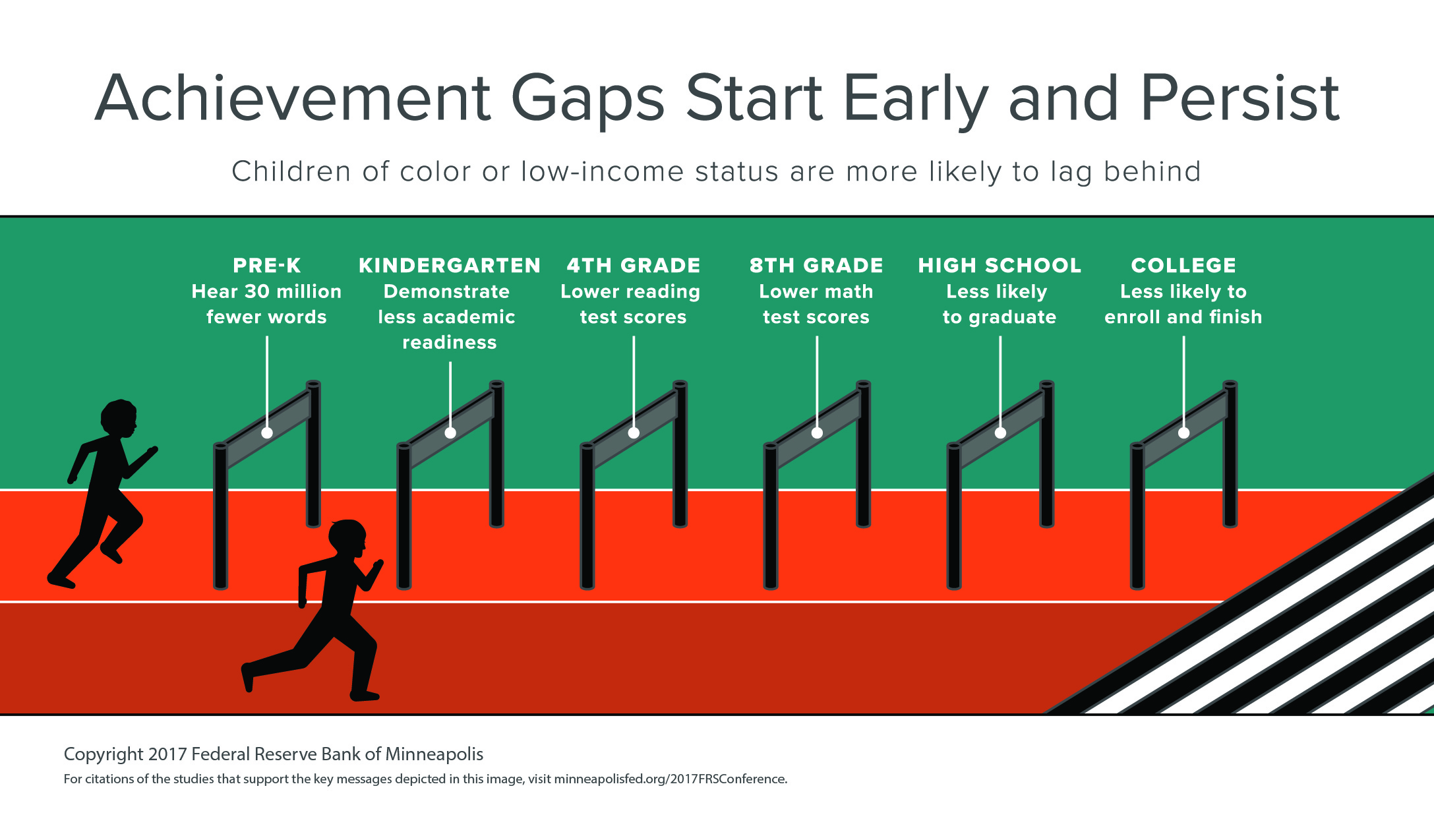 Achievement Gaps Start Early and Persist