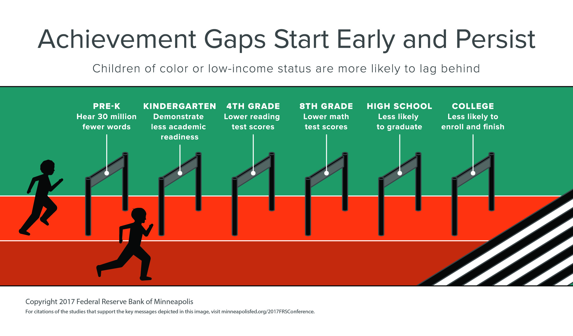 He started early. Early start. Gap to start. Narrowing the achievement gap. Persist.