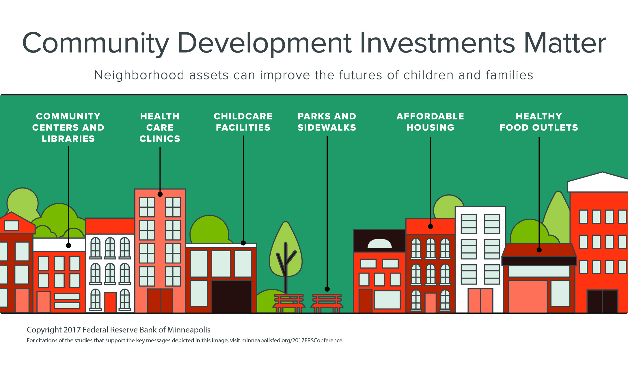Tenth Biennial Federal Reserve System Community Development Research ...