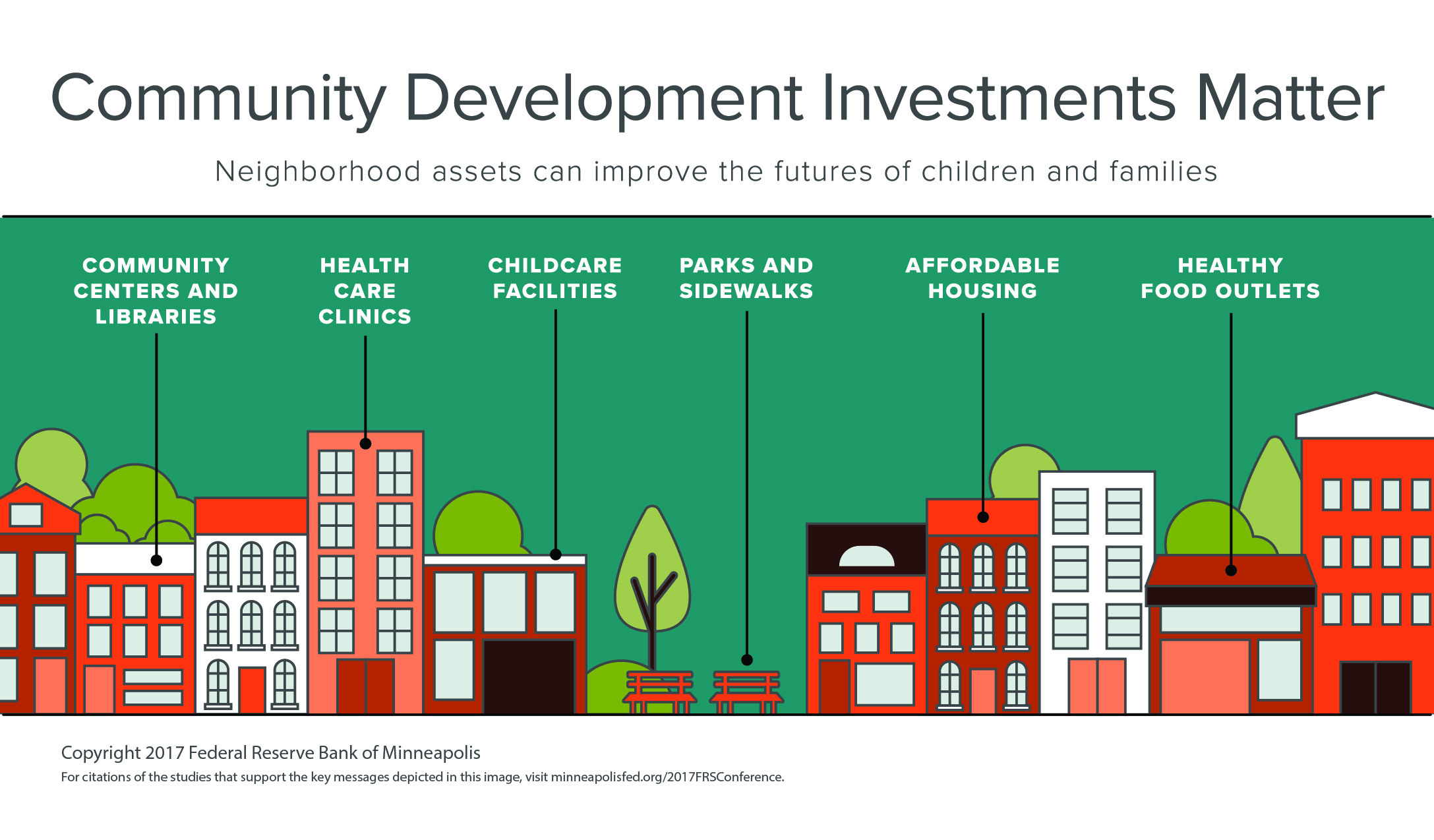 Community Development Investments Matter