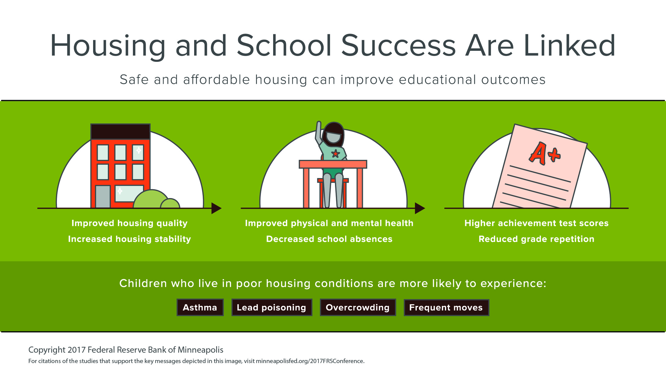 Housing and School Success