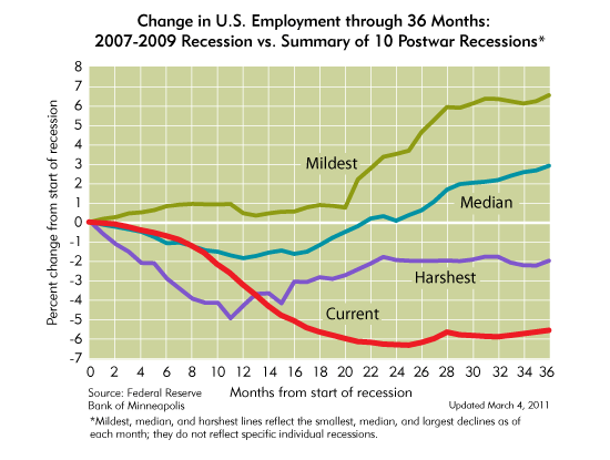 Change in Employment Through 36 Months