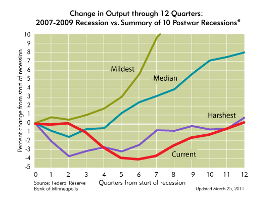 Change in Output Through 12 Quarters