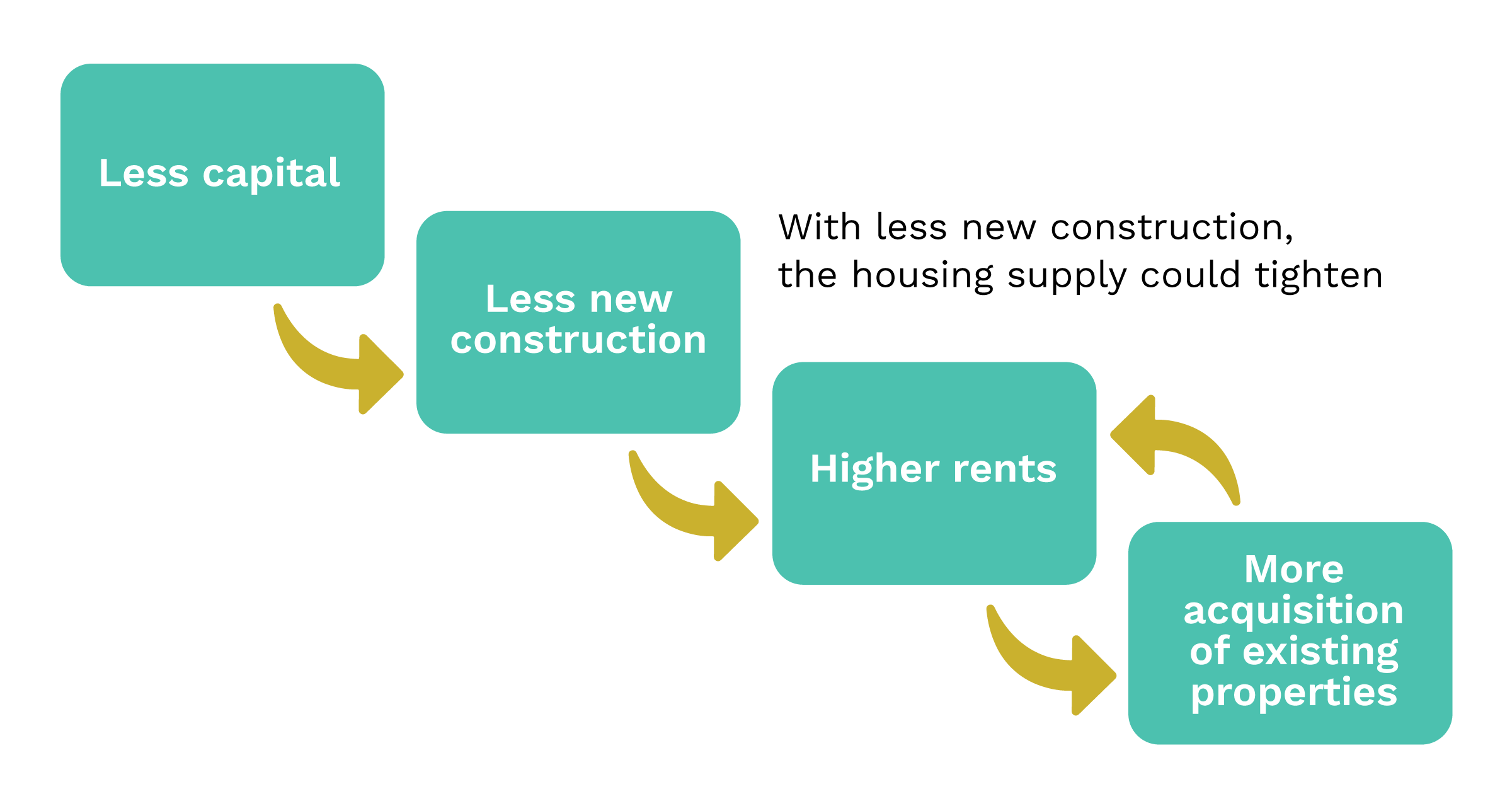 Flowchart showing that with less new construction, the housing supply could tighten