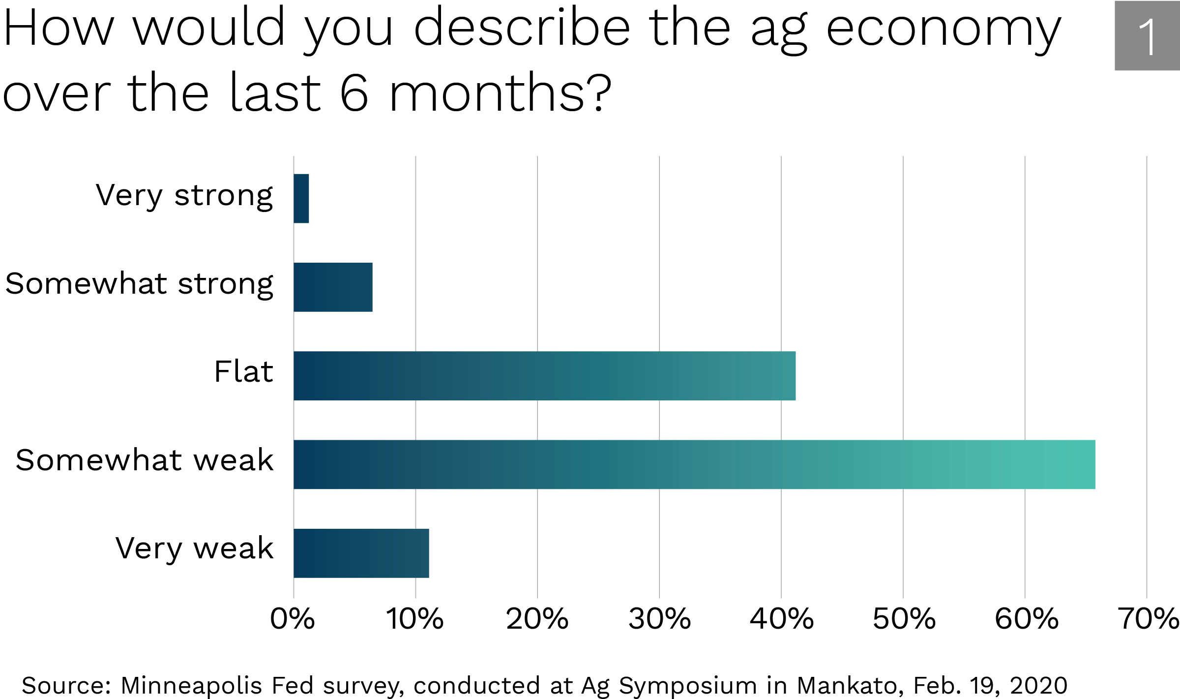 How would you describe the ag economy over the last 6 months chart