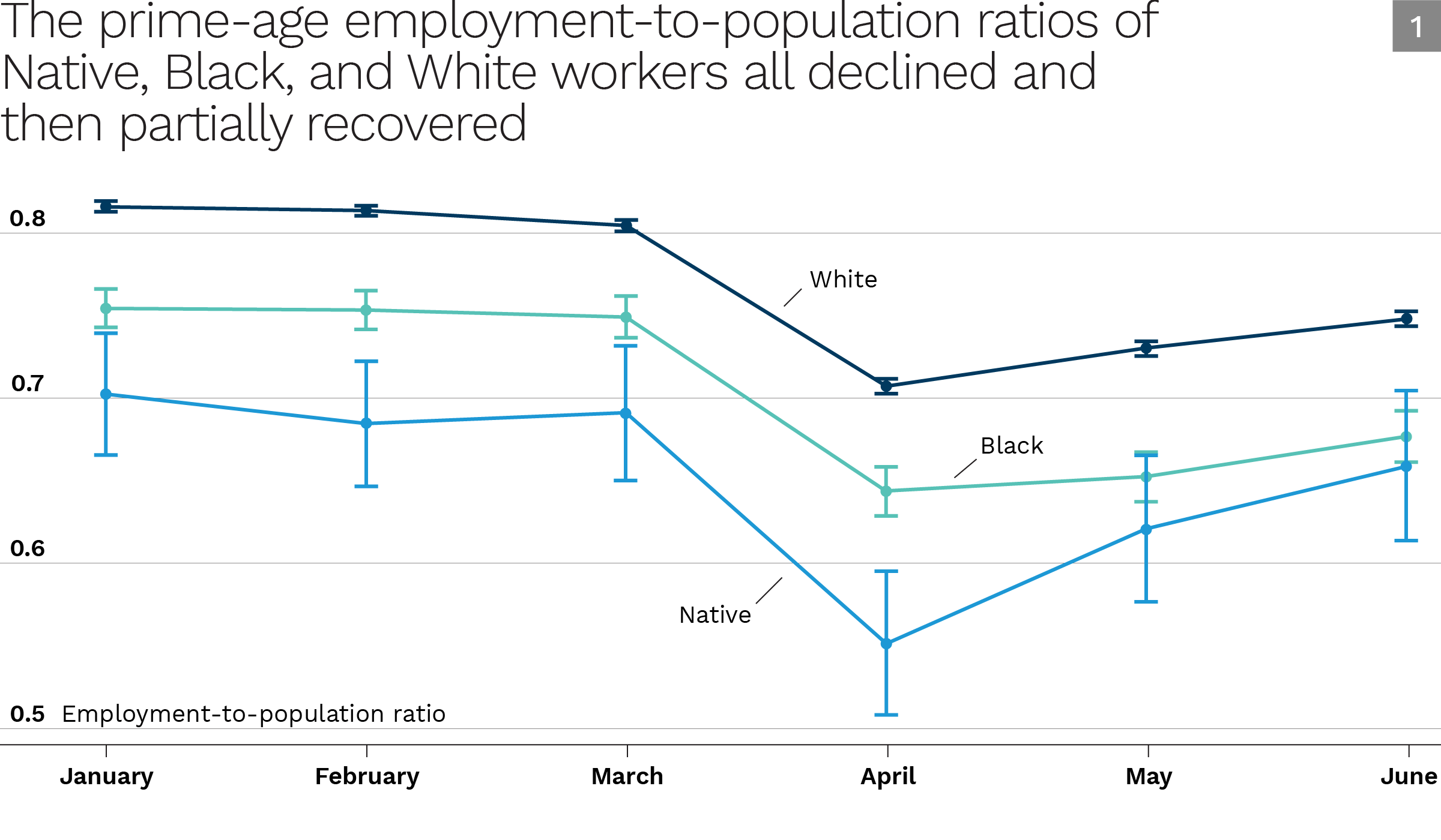 Figure 1: The prime-age employment-to-population ratios of Native, Black, and White workers all declined and then partially recovered