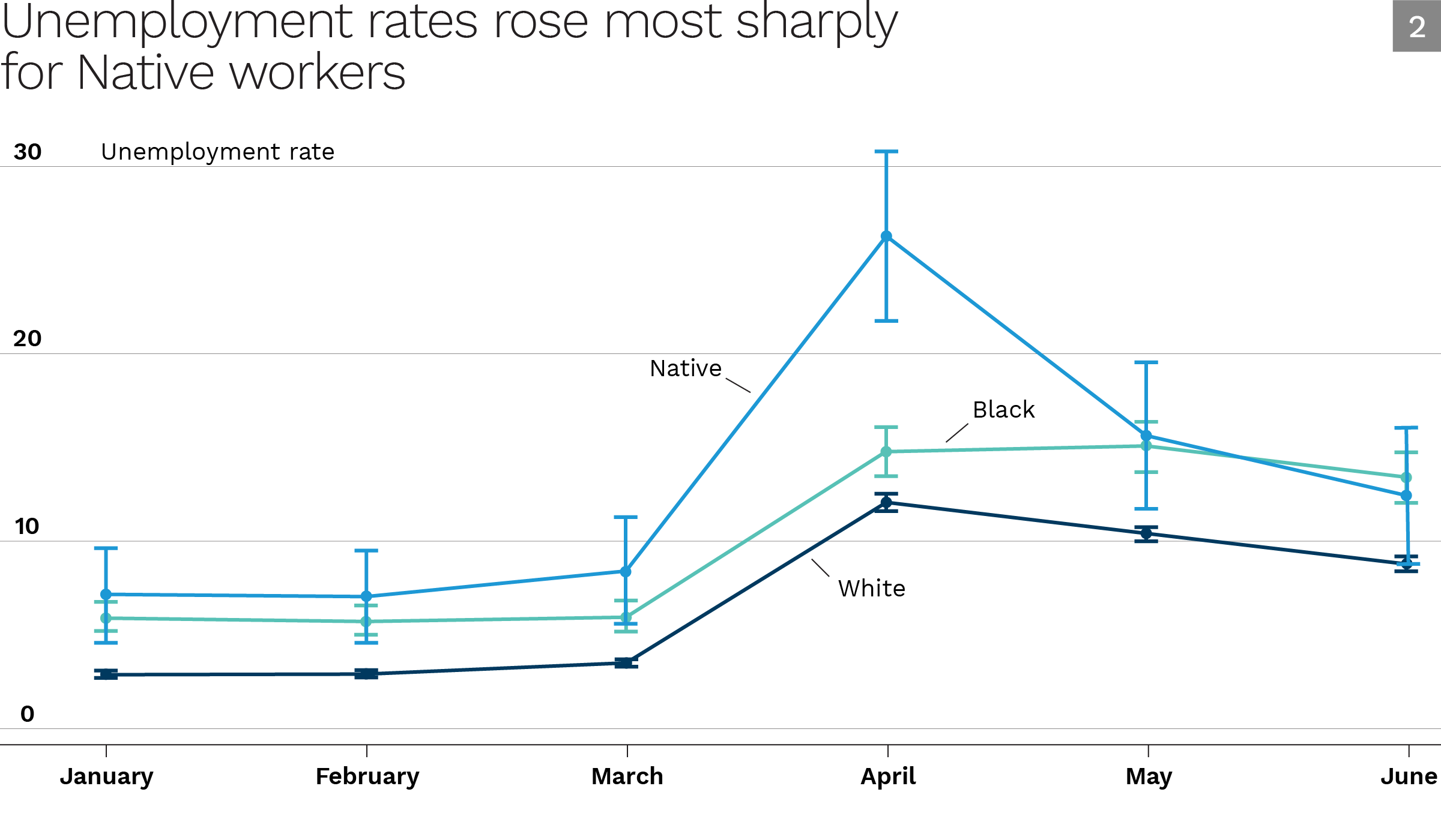 Figure 2: Unemployment rates rose most sharply for Native workers