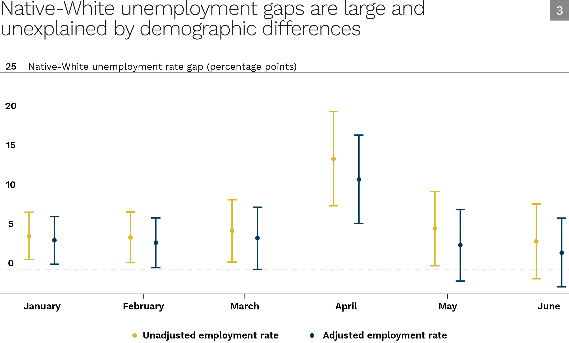 Figure 3: Native-White unemployment gaps are large and unexplained by demographic differences