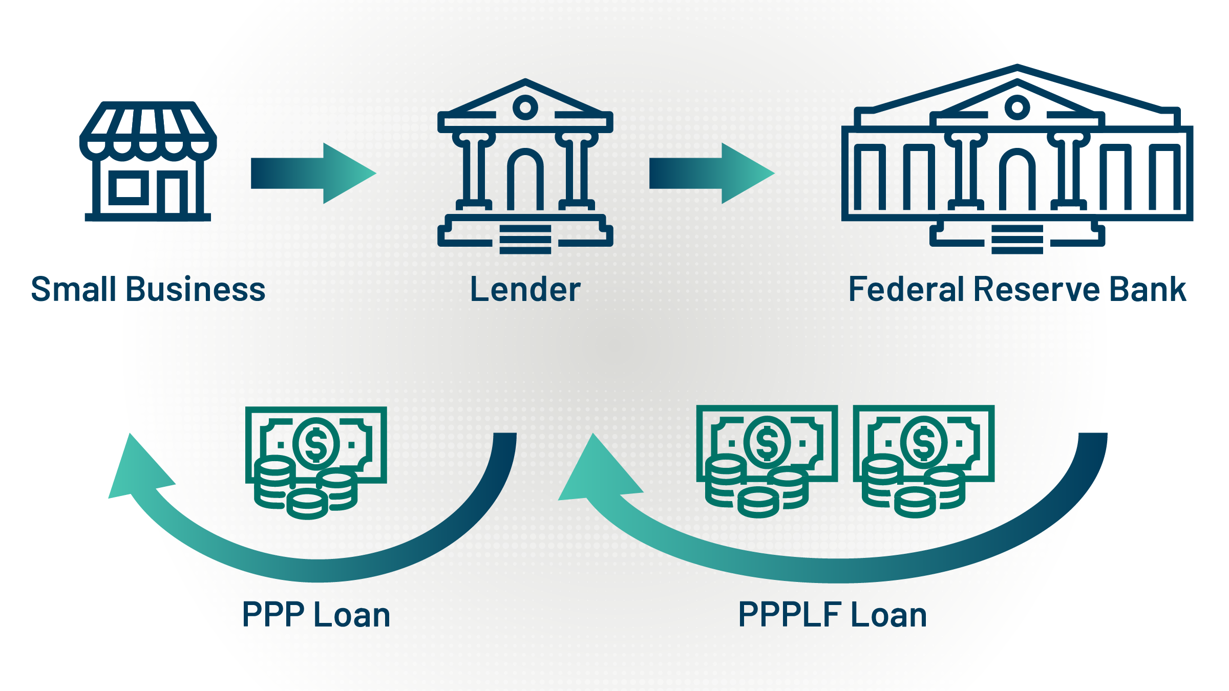 Infographic depicting the PPLF Loan process