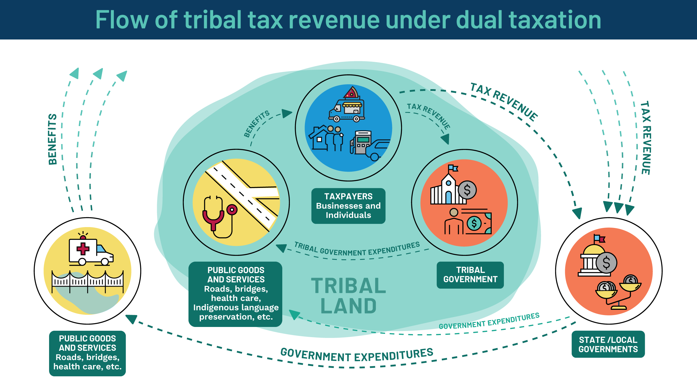 Flow of tribal tax revenue under dual taxation, illustration