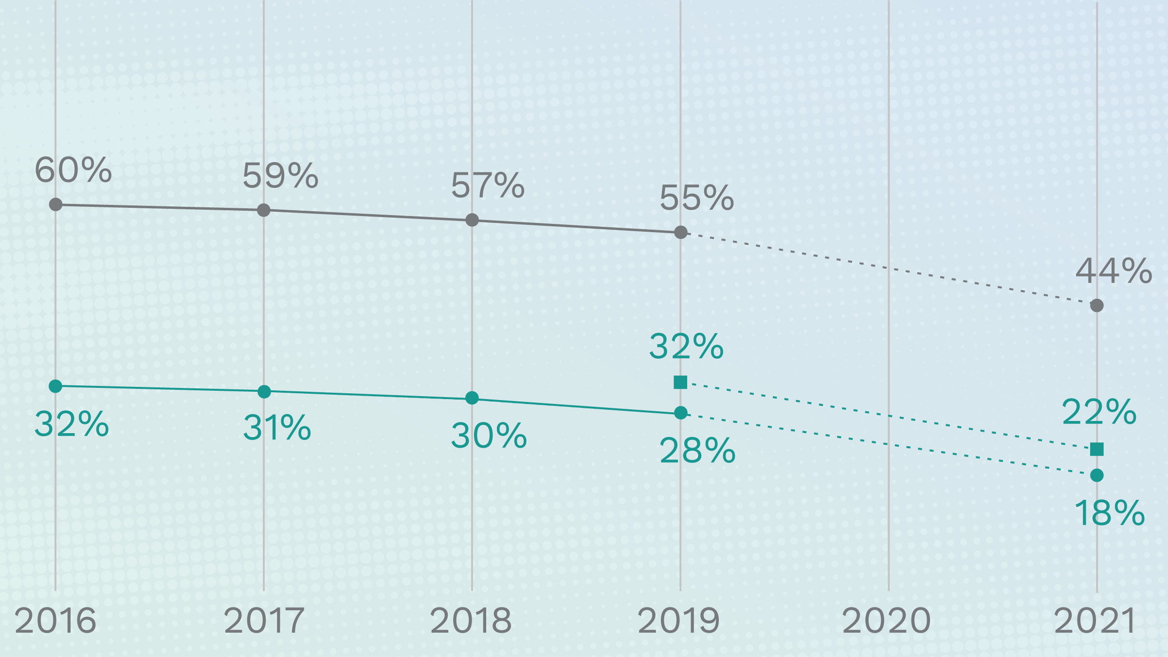 Educational outcomes and Minnesota's economy: American Indian/Alaska Native  student snapshot | Federal Reserve Bank of Minneapolis