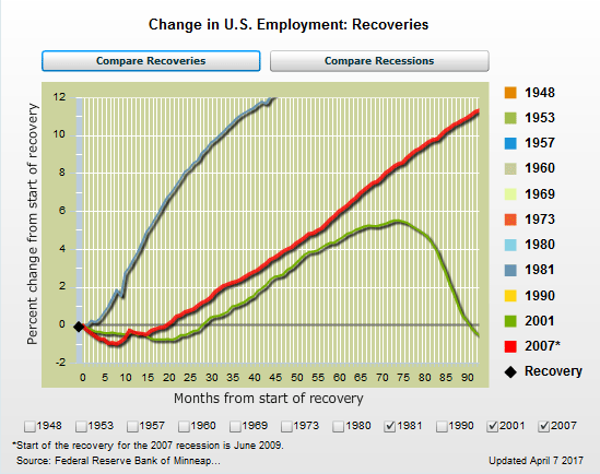 Employment - Recovery
