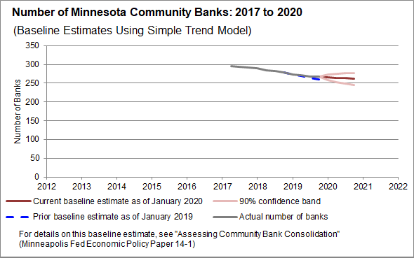 Tracking Community Bank Consolidation Federal Reserve Of Tracking Community Bank Consolidation