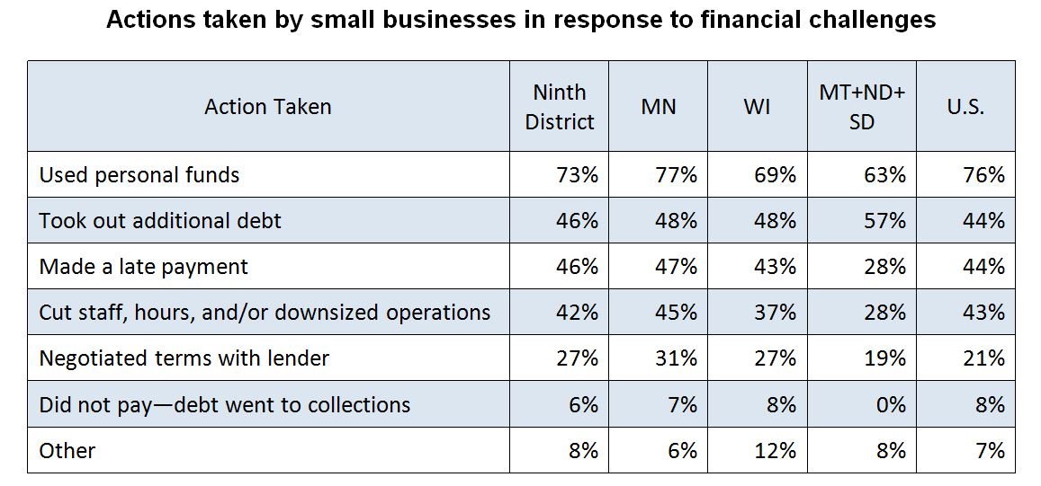 Actions taken by small businesses in response to financial challenges