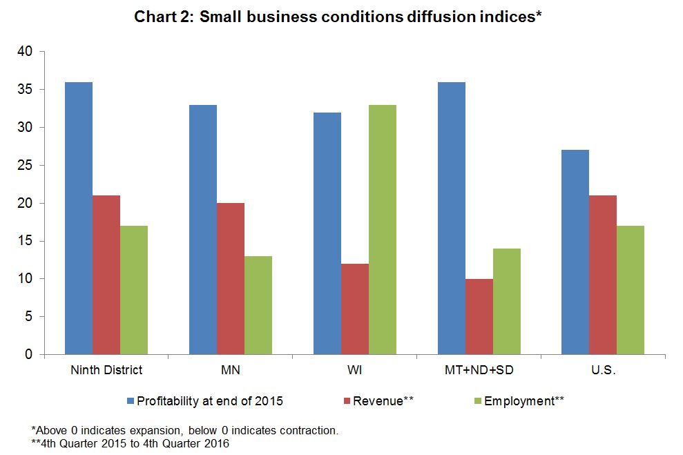 Small business conditions diffusion indices