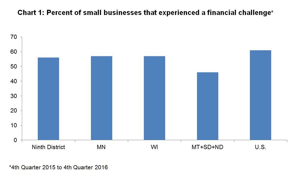 Percent of small businesses that experienced a financial challenge