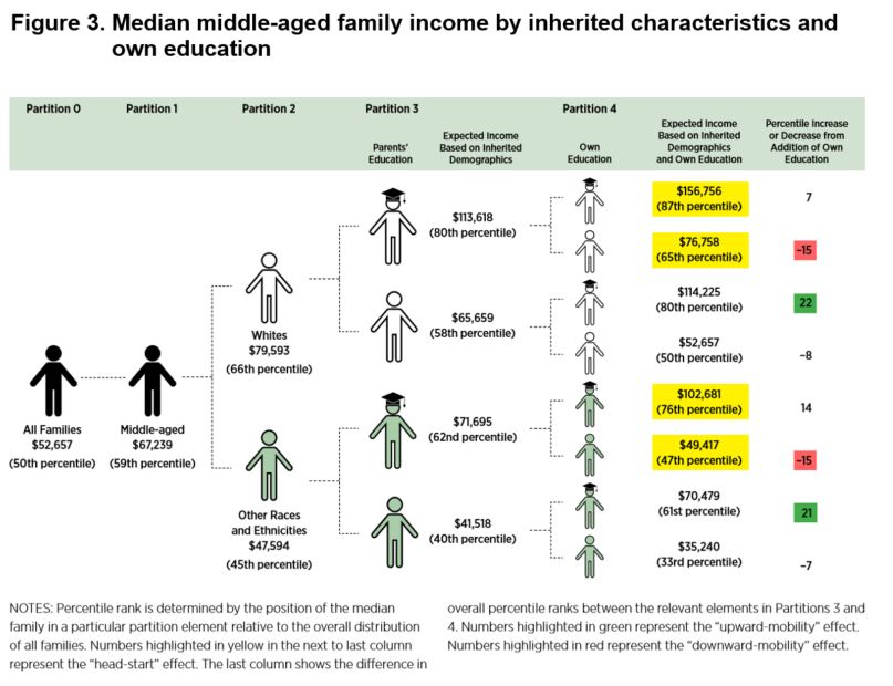 Family income by inherited characteristics and own education