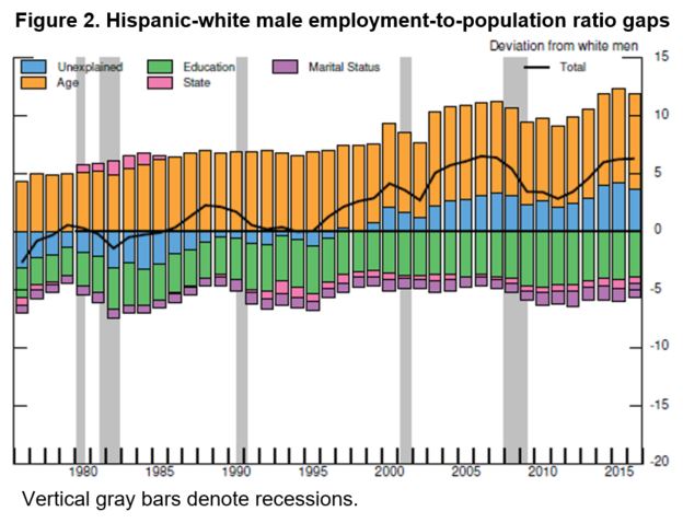 Hispanic-white male employment-to-population ratio gaps