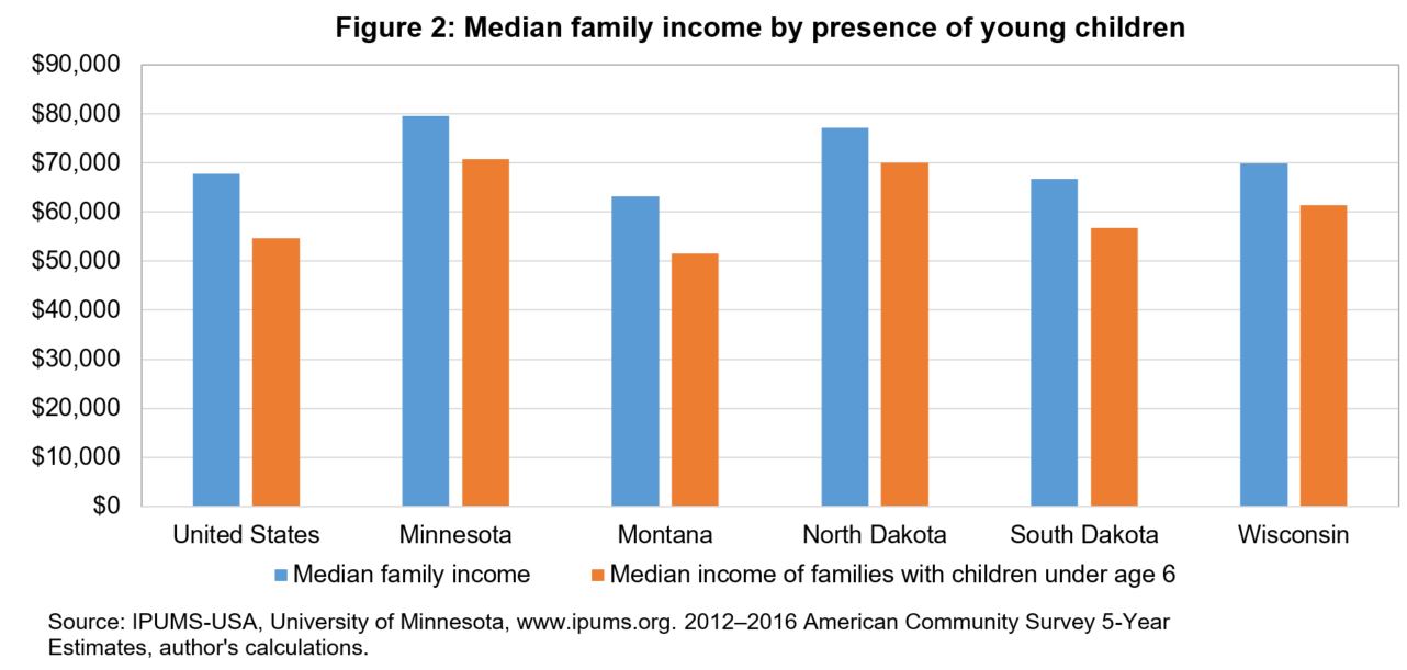 Median family income by presence of young children