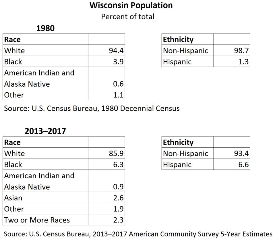Wisconsin Population