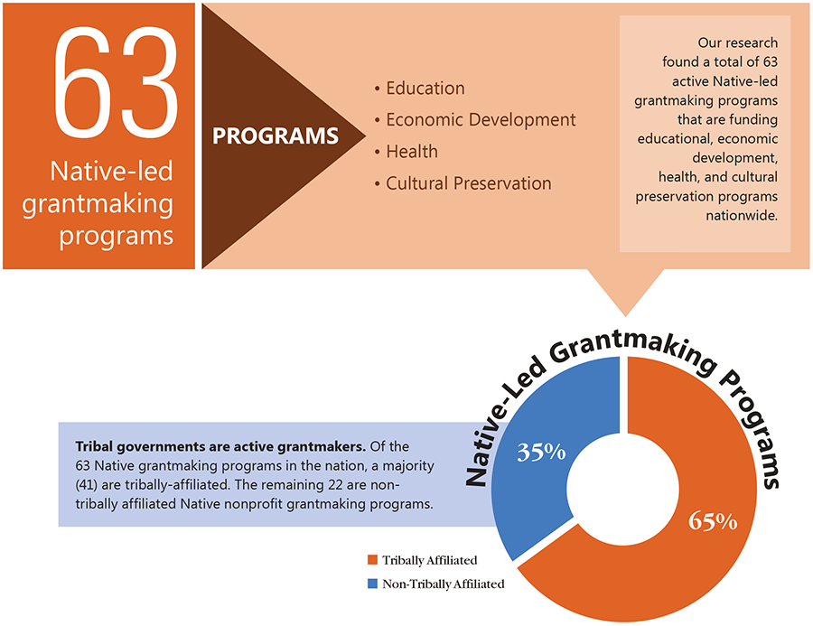 Native-led grantmaking programs