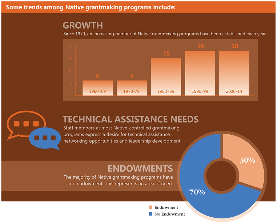 Trends among native grantmaking programs
