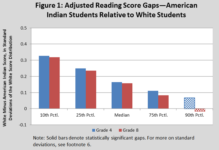 Figure 1: Adjusted Reading Score Gaps - American Indian Students Relative to White Students