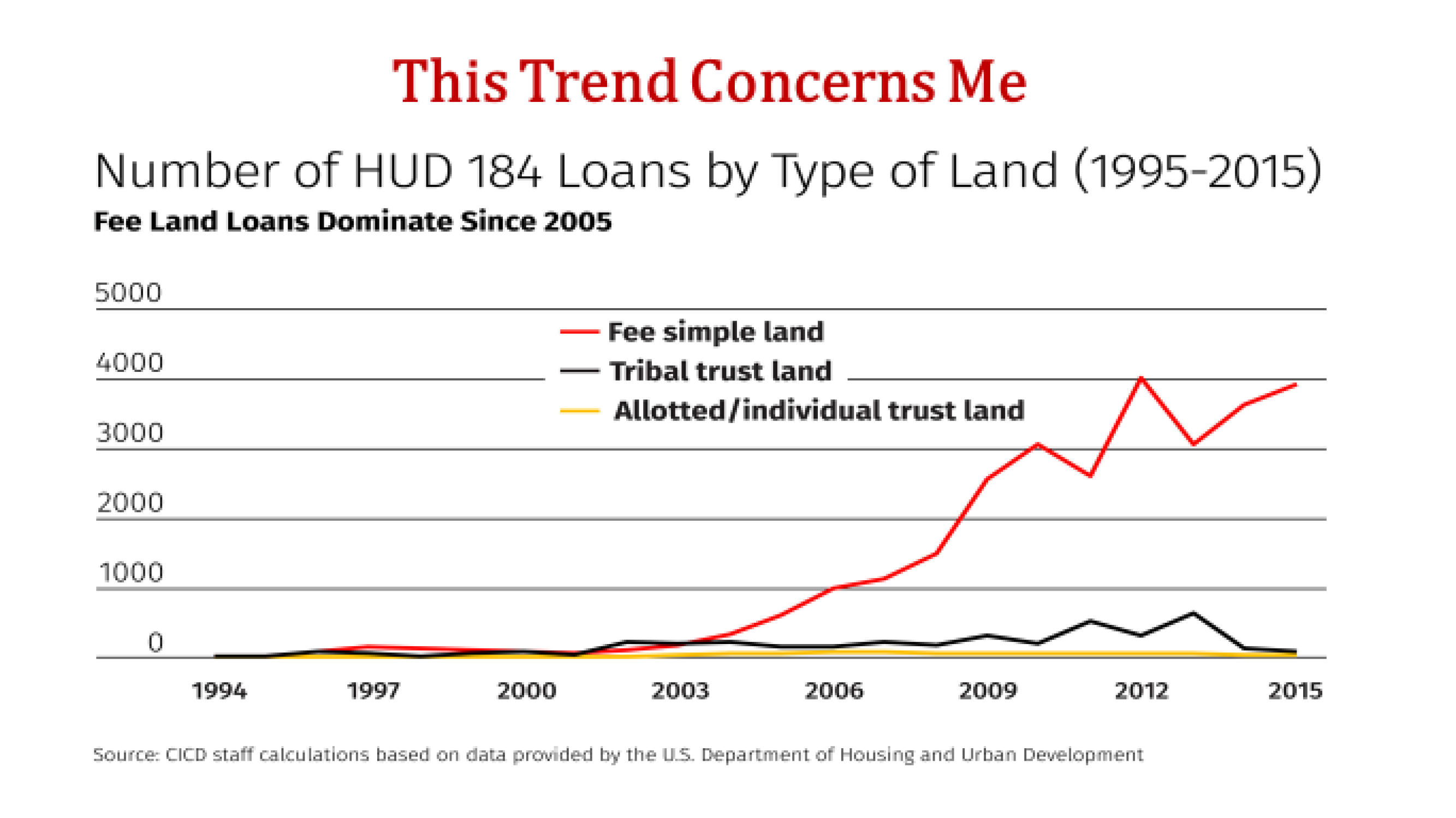 Number of HUD 184 loans by type of land (1995-2015)
