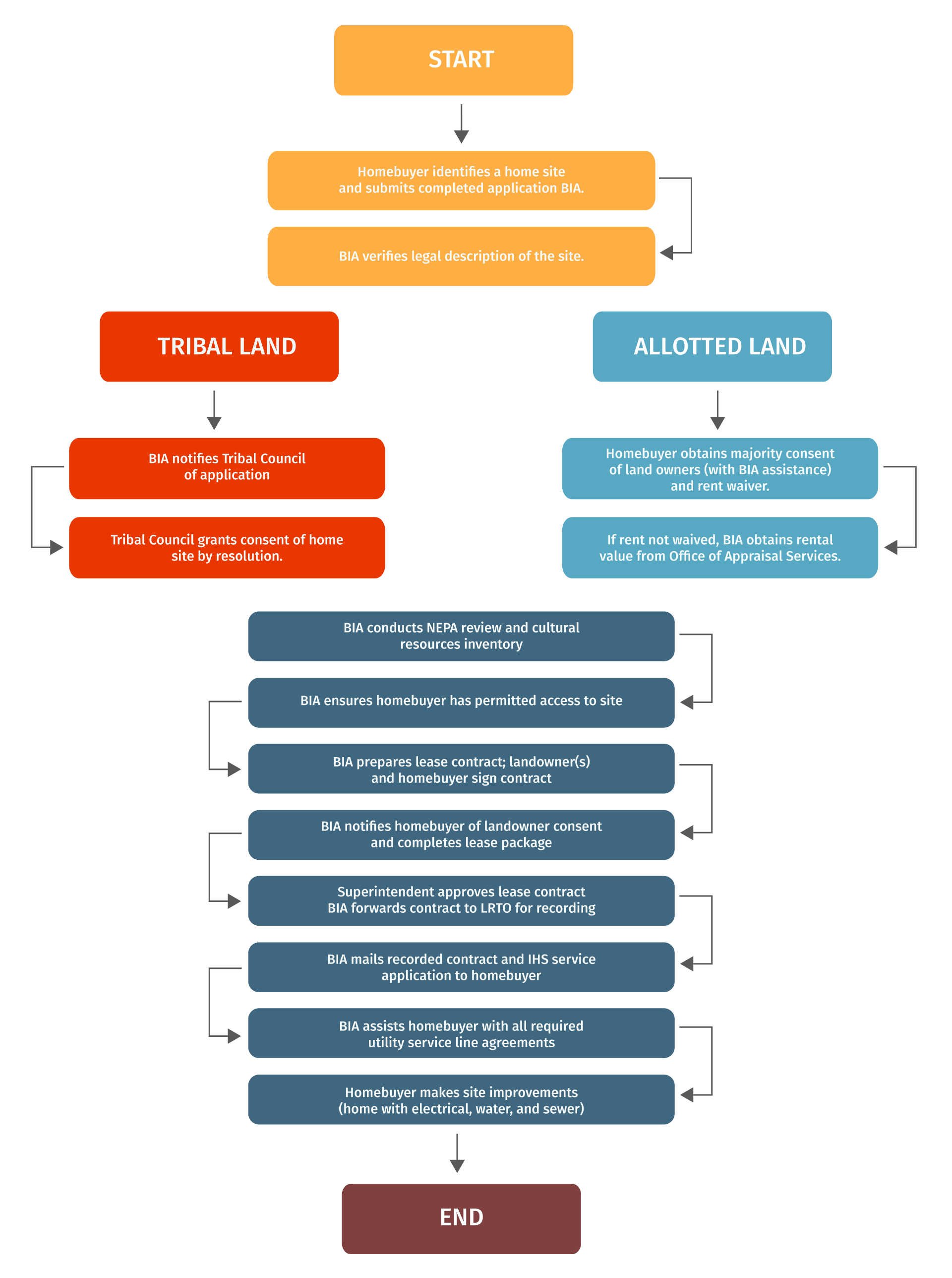 Chapter 7 Navigating Land Issues Center For Indian Country Development