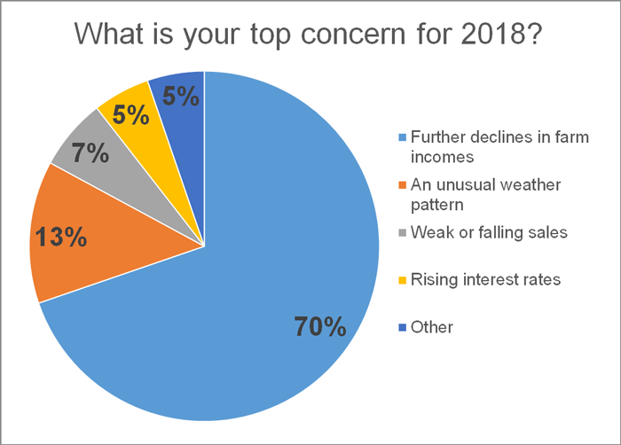 Chart: What is your top concern for 2018