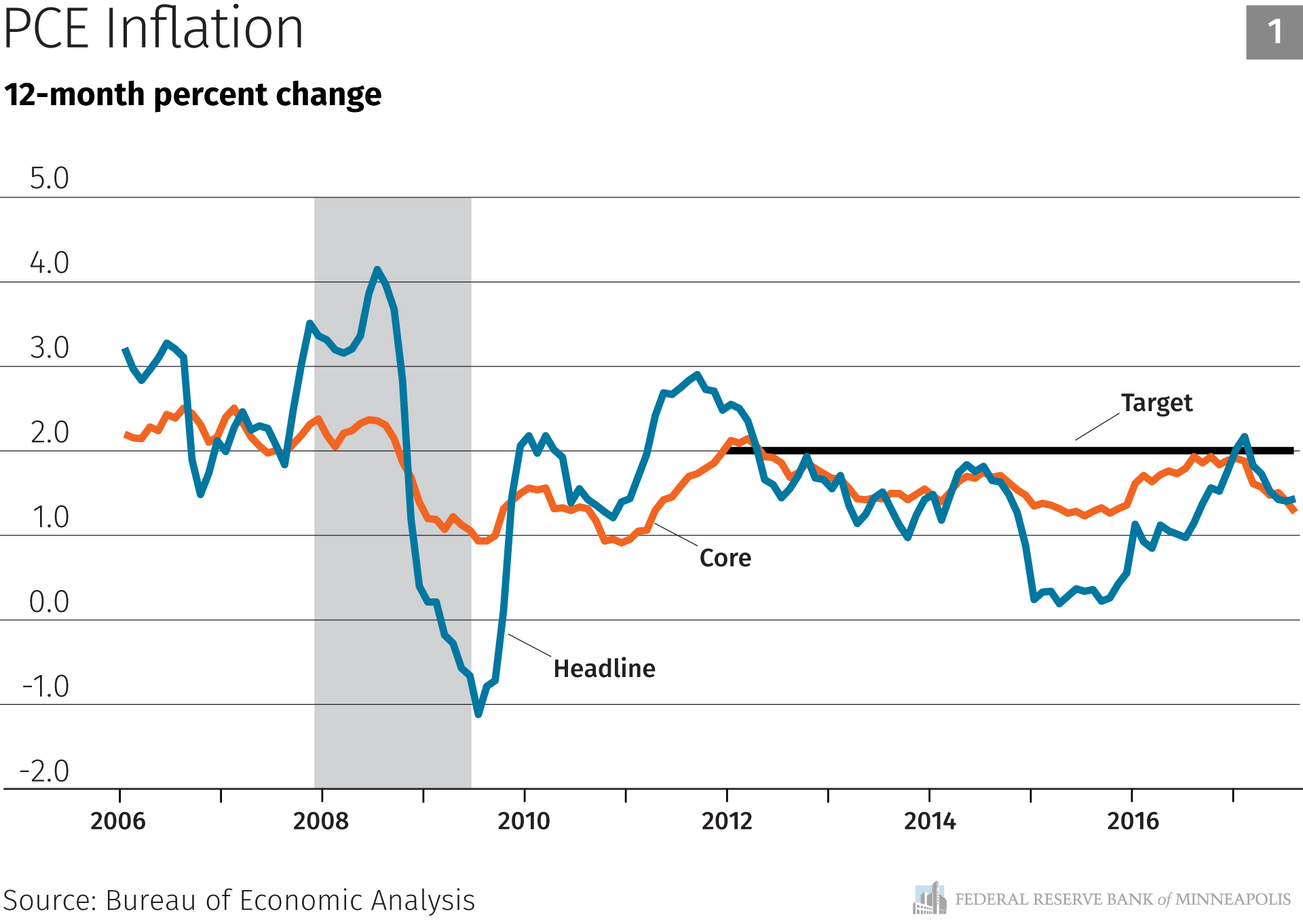 Inflation Chart 2017