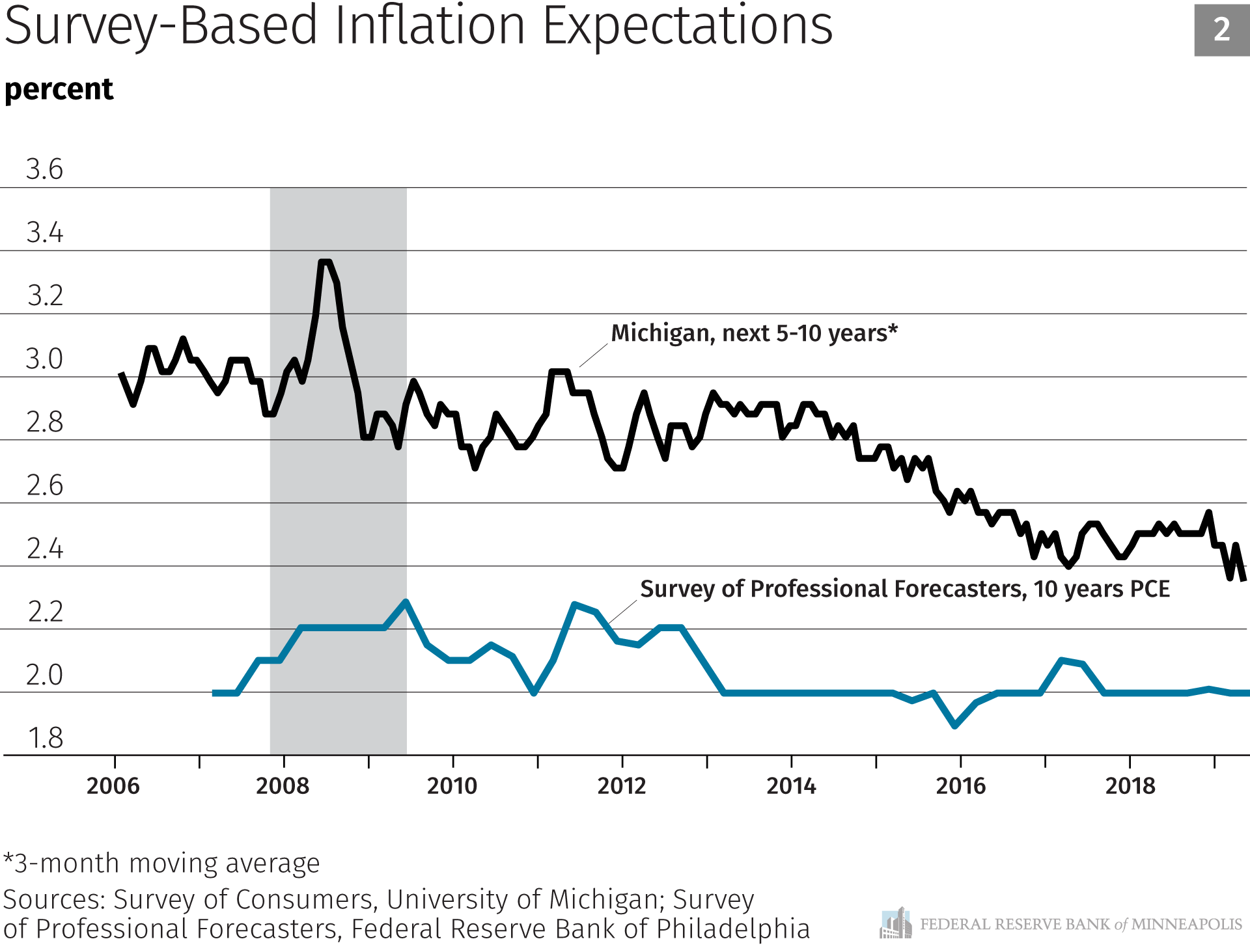 A strategy to reanchor inflation expectations Federal Reserve Bank