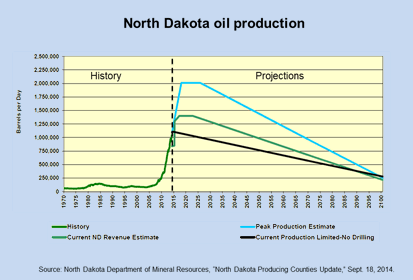 North Dakota Oil Production