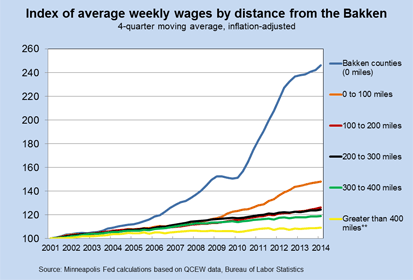Index of average weekly wages by distance from the Bakken