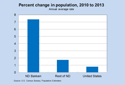 Percent change in population, 2010 to 2013