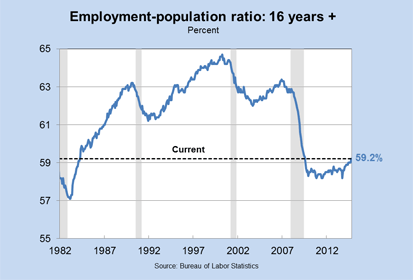 Employment-population ratio: 16 years +