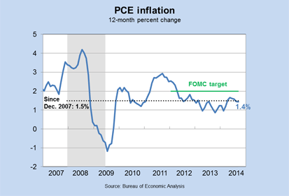PCE inflation